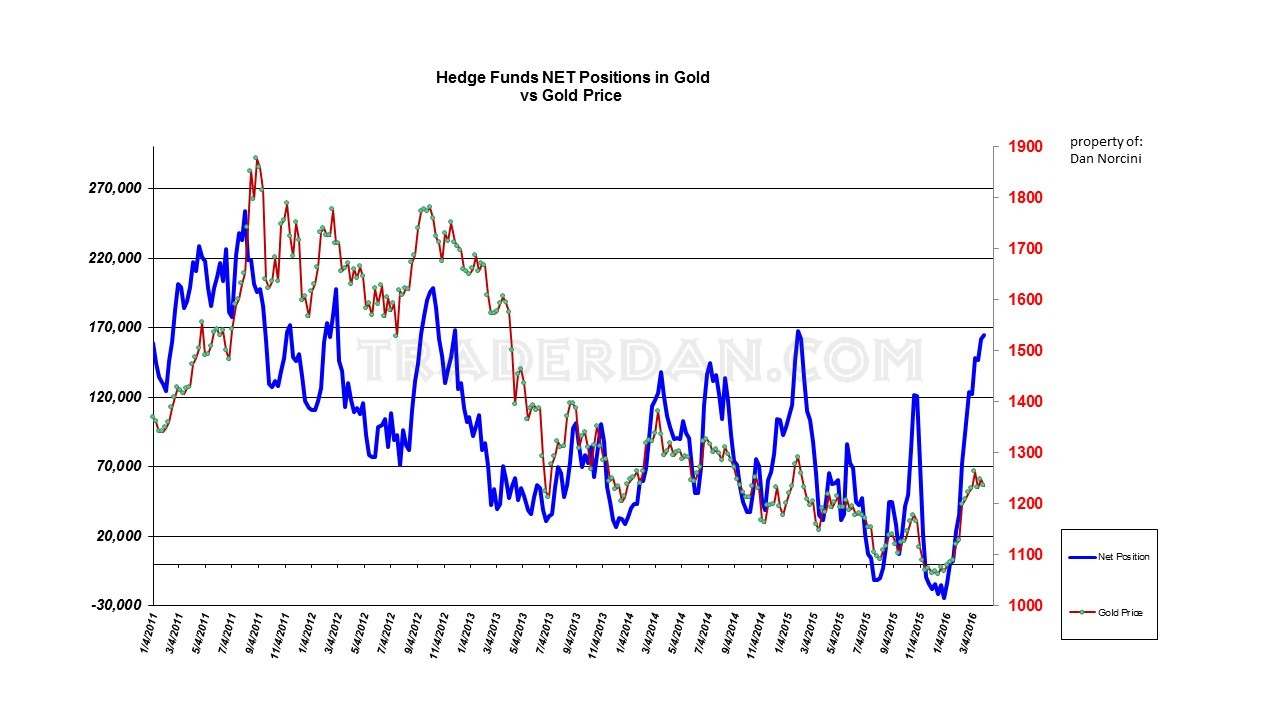 Hedge Fund Net Gold Positions vs Gold Price 2011-2016