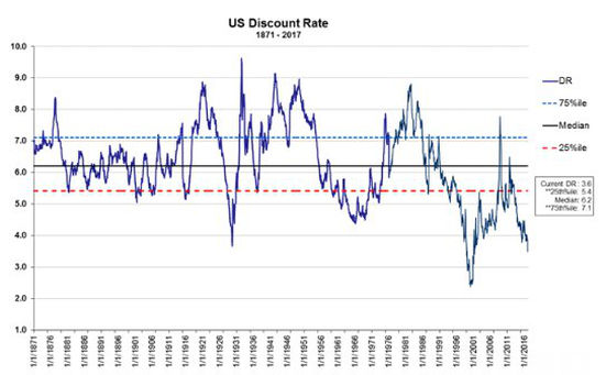 U.S. Discount Rate From 1871-2017