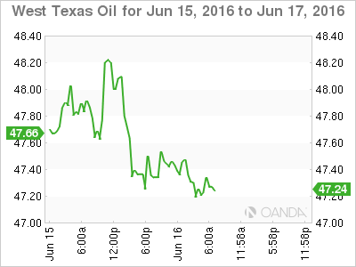 West Texas Oil Chart