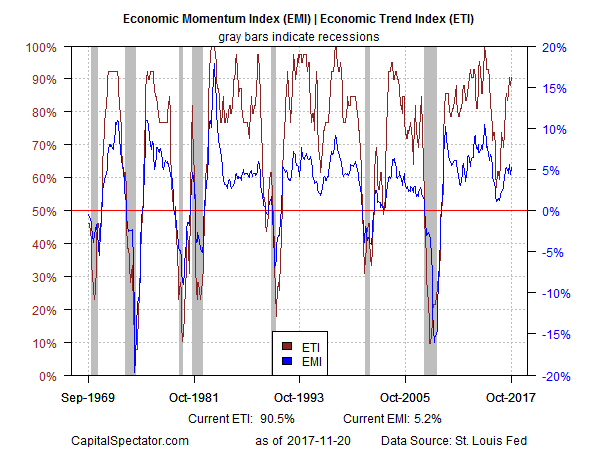 Economic Momentum EMI 