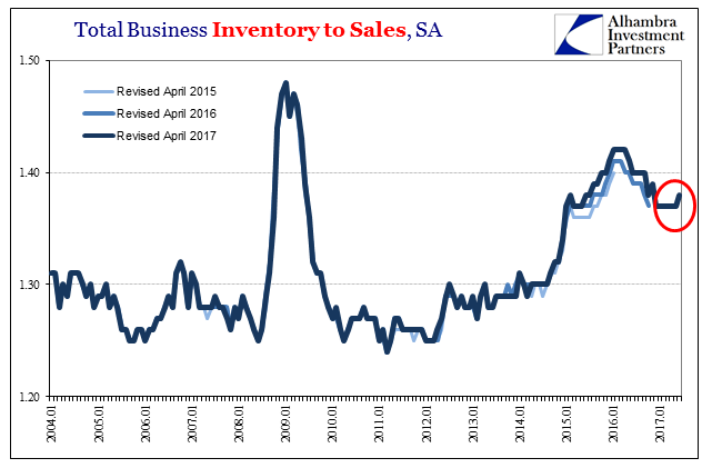 Total Business Invetory To Sales SA