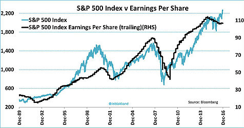 S&P 500 Price vs Earnings per Share 1989-2016