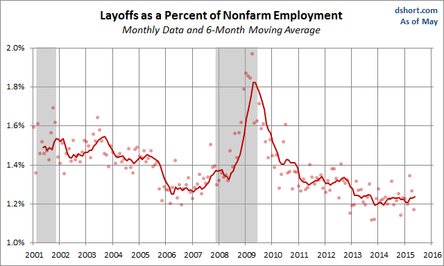 Layoffs as % of NFP