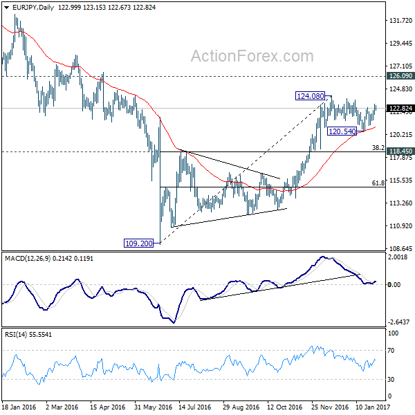 EUR/JPY Daily Chart