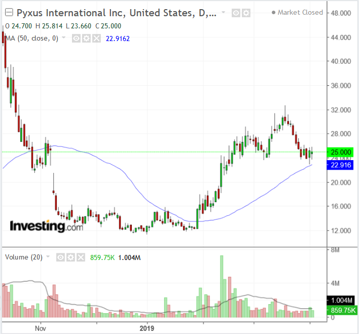 Pyx Stock Chart