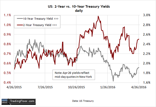US: 2-Year vs 10-Year Yields