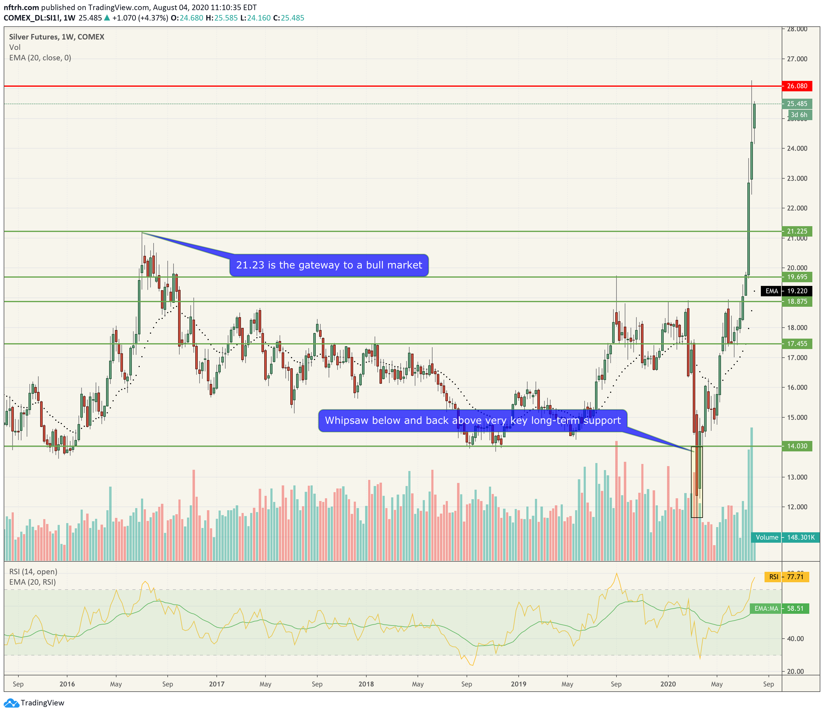 Silver Weekly