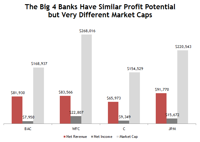 Big 4 Bank Comparison