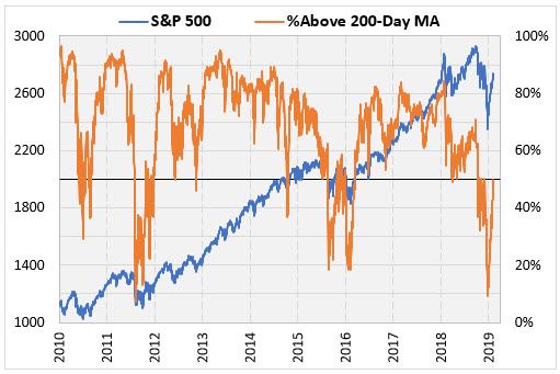 SPX Chart Above 200day MAs