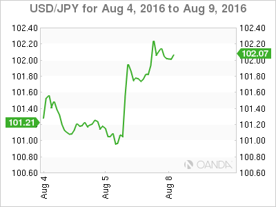 USD/JPY Aug 4 to Aug 9 Chart