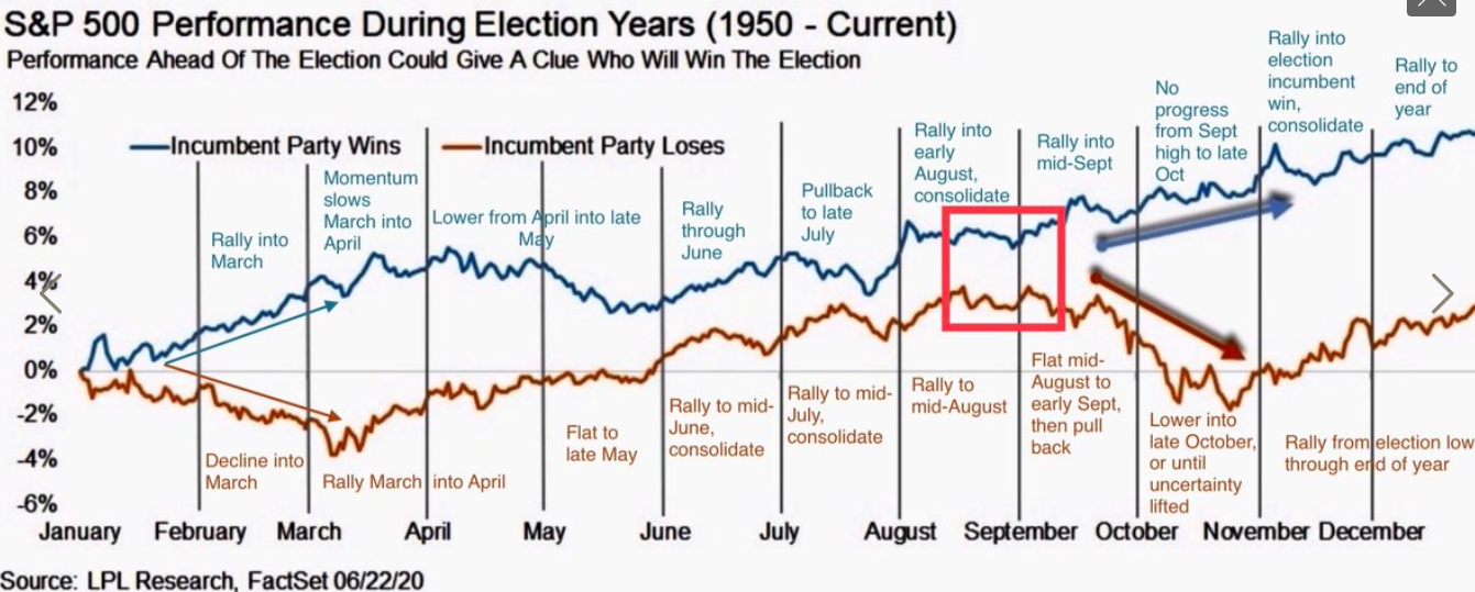 S&P 500 Performance During Election Years (1950-Curent)