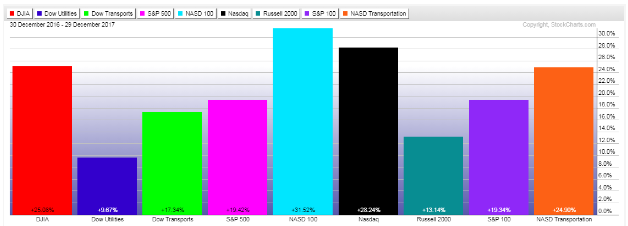 U.S. Major Indices