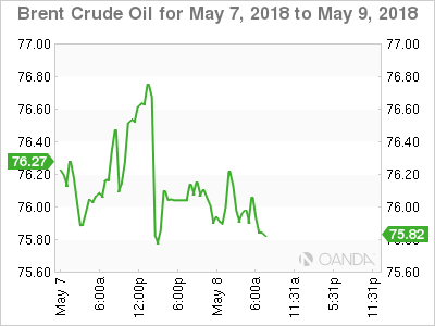 Brent Crude Oil Chart for May 7-9, 2018