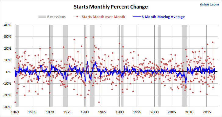 Monthly volatility for Housing Starts