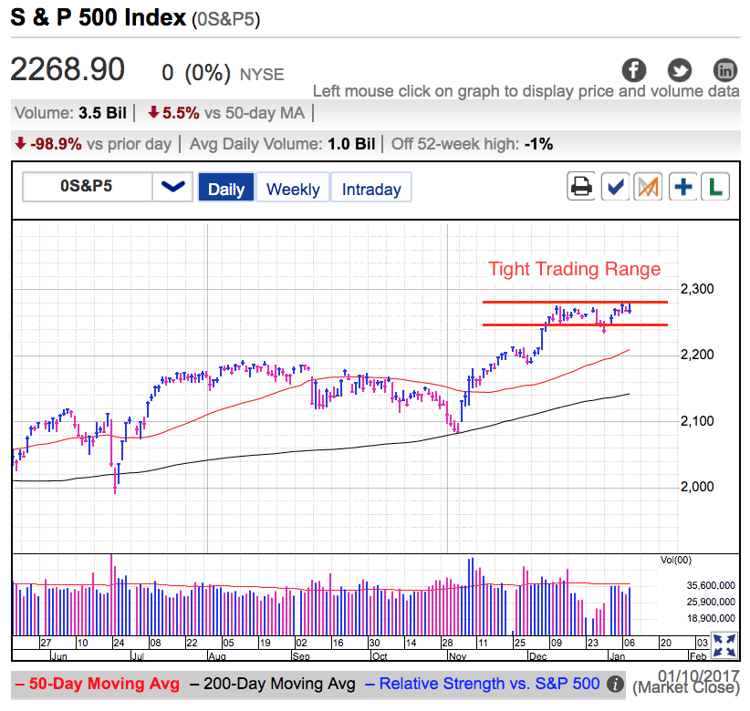 S&P 500 Index at Close, January 10, 2017