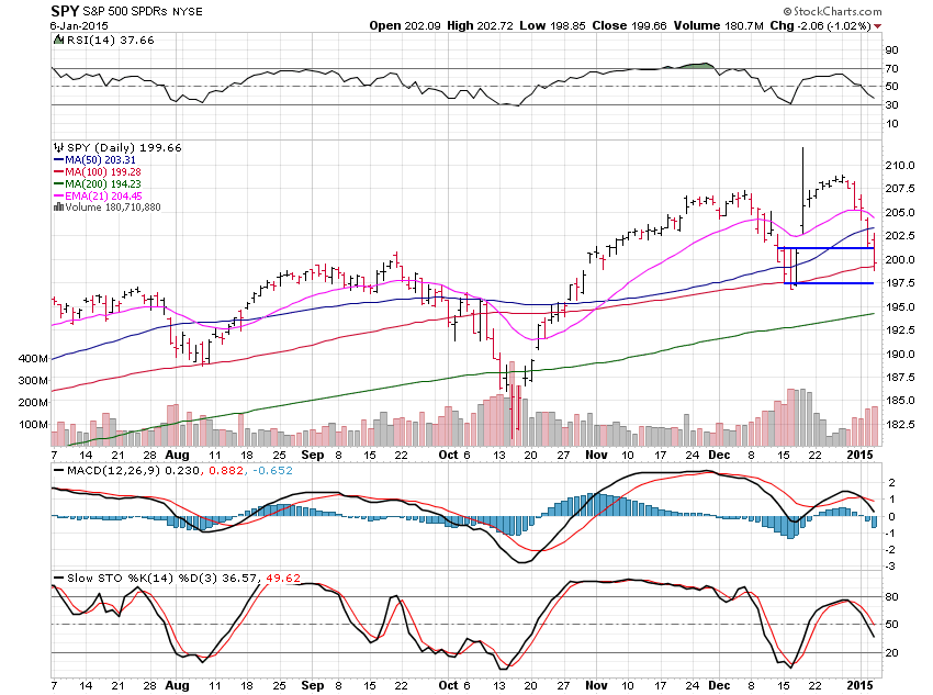 SPY Daily Chart From July 7, 2014-To Present