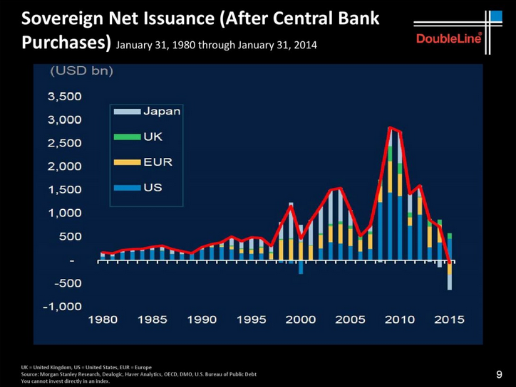 Sovereign Net Issuance 1980-2015