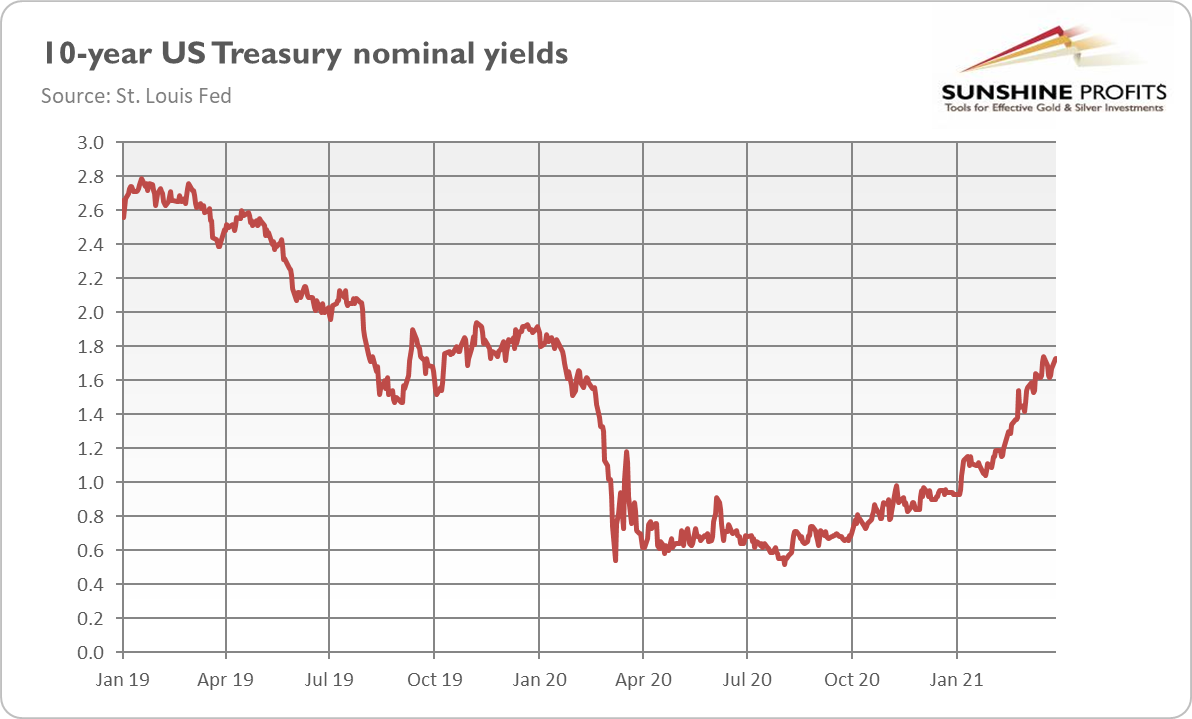 U.S. 10-Year Treasury Yield.