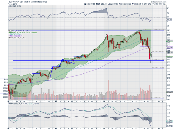 S&P 500 EFT Weekly Chart