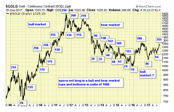 Gold Daily Chart