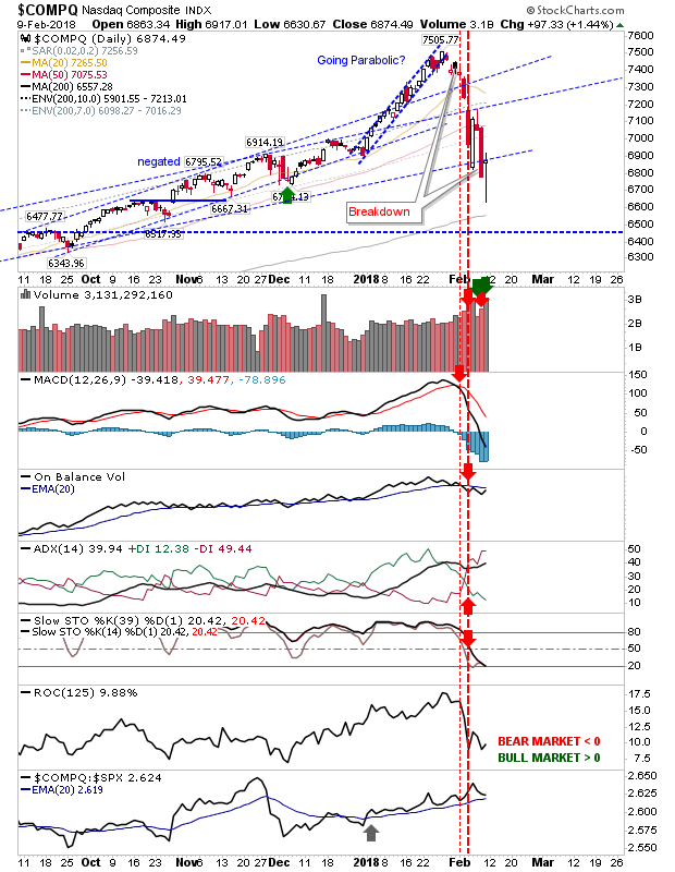 COMPQ Daily Chart