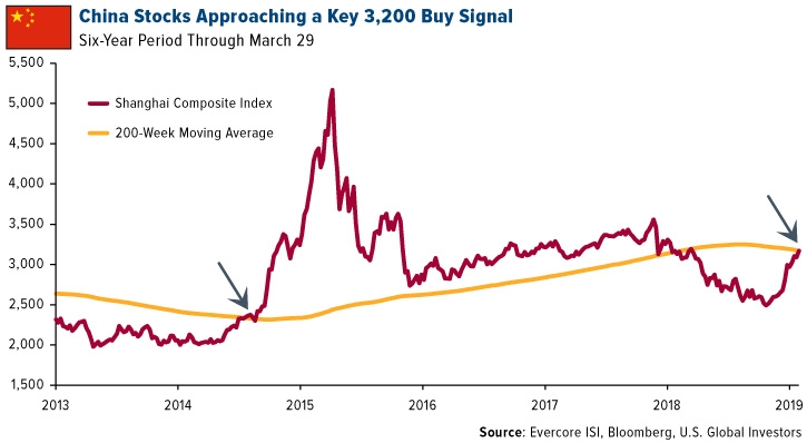 Chinese Stocks Eye Buy Signal
