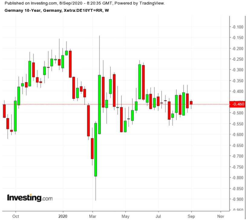 Germany 10Y Weekly