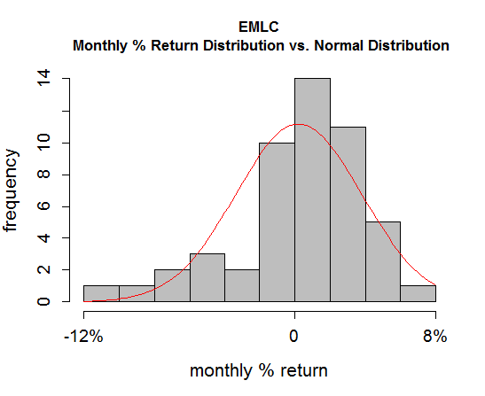 EMLC Monthly % Return Distribution vs Normal Distribution