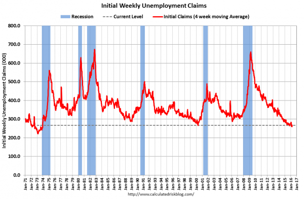 Initial Weekly Unemployment Claims 1971-2016