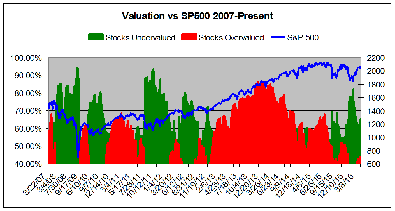 Valuation vs S&P 500 2007 - Present