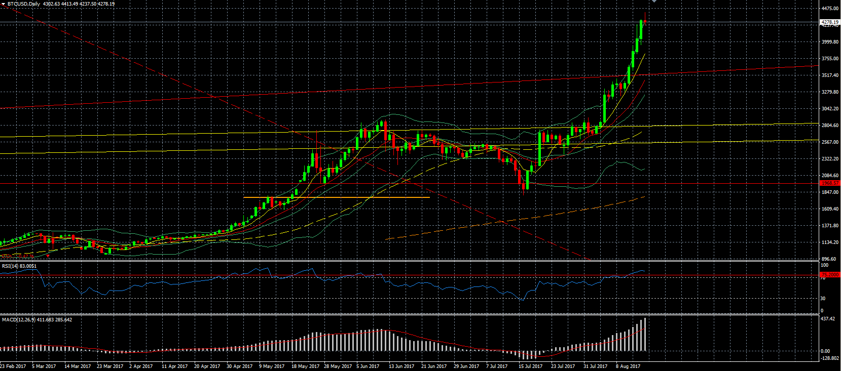 BTCUSD Daily Chart