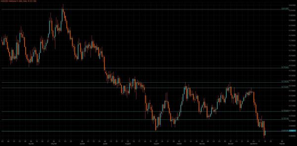 AUD/USD Chart