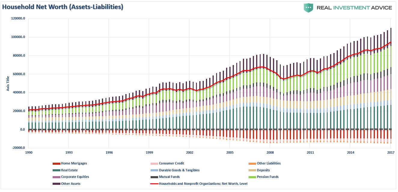 Household Net Worth Assets-Liabilities