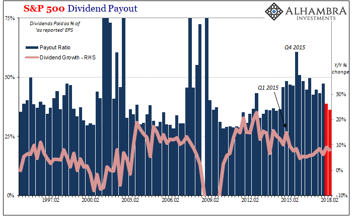 S&P 500 Dividend Payout