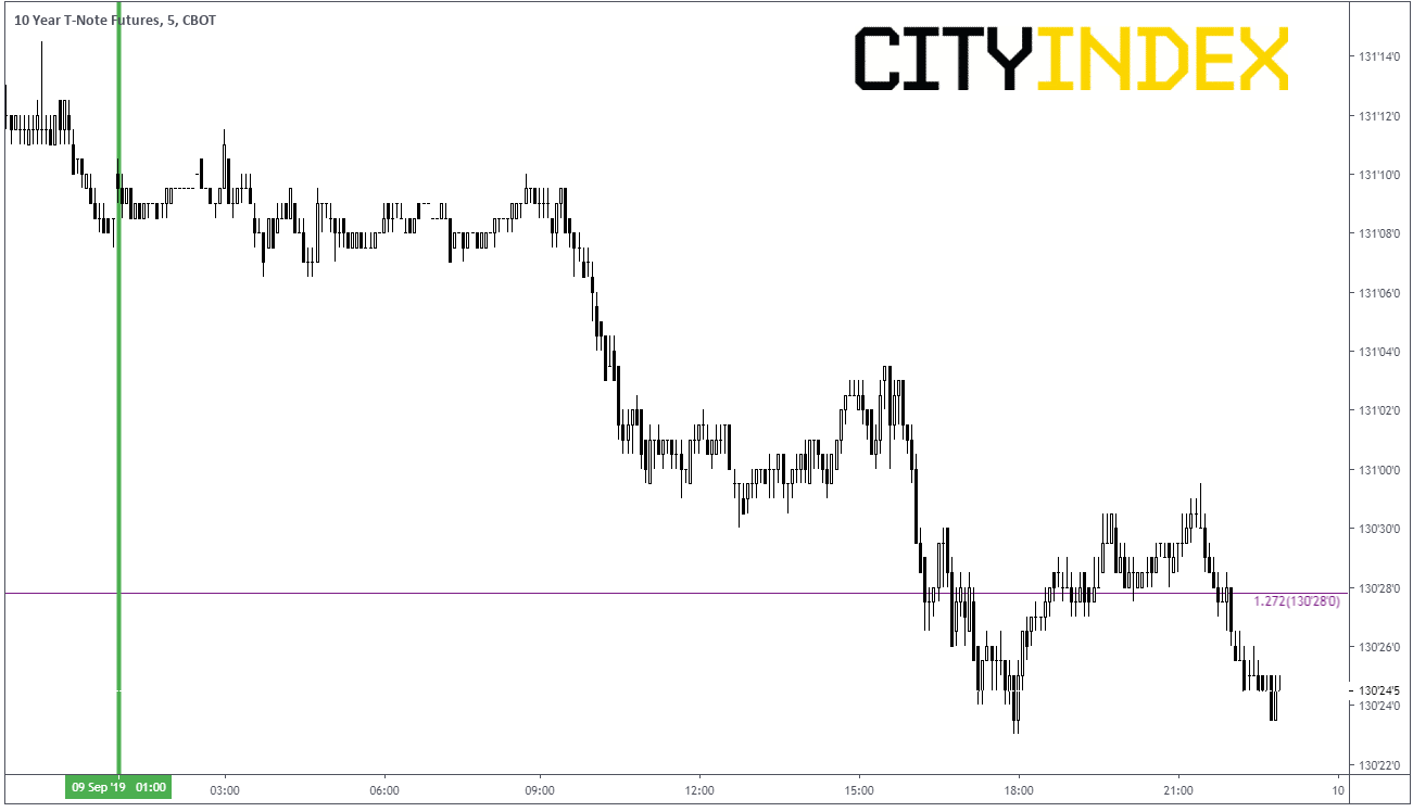 10 Year T Note Futures Chart