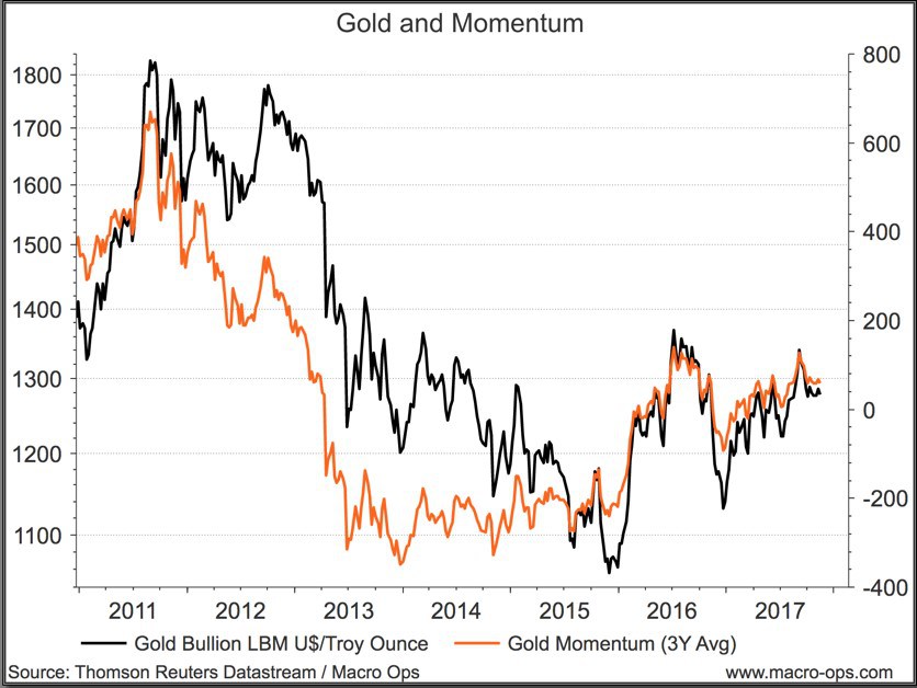 Gold And Momentum