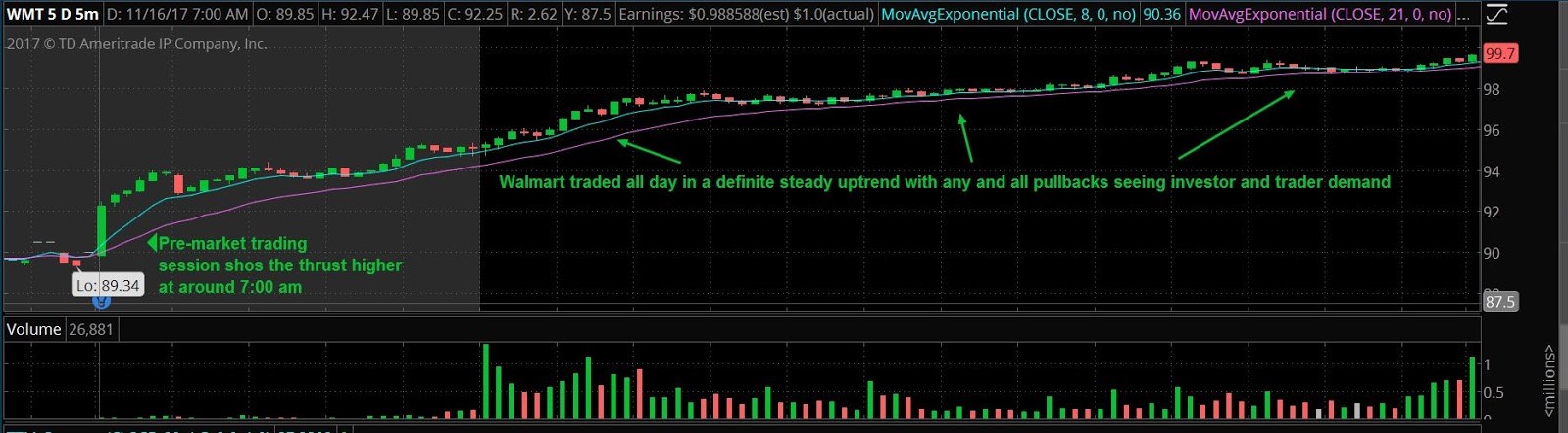 WMT Charts