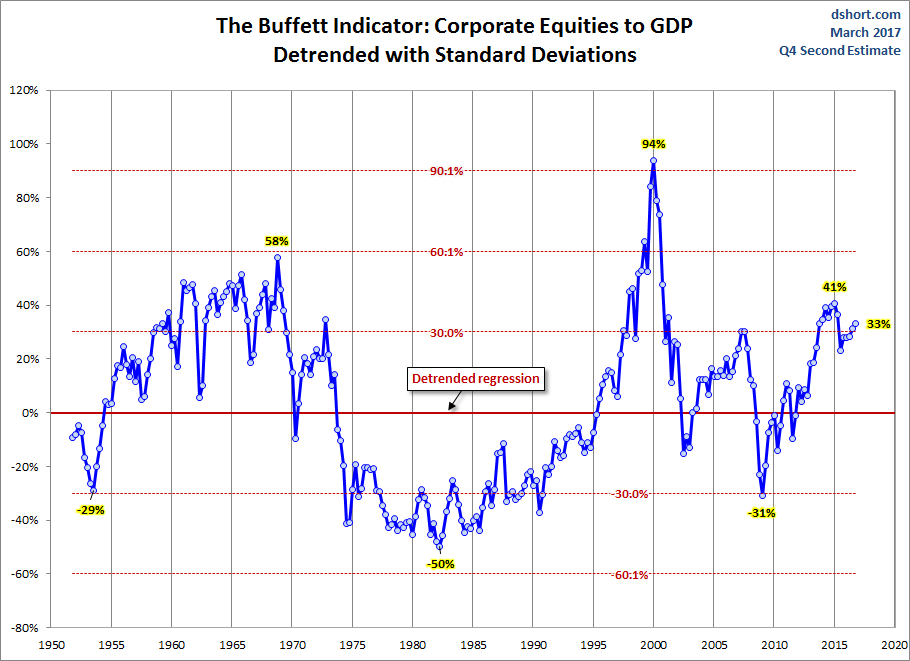 Buffett Inidcator: Corporate Equities 