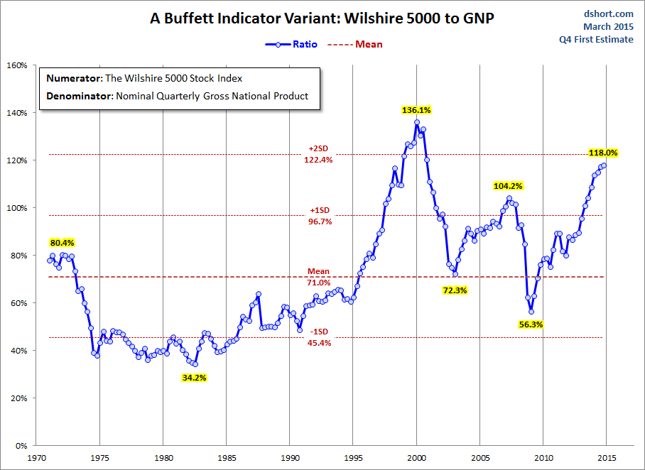 A Buffett Indicator: Wilshire 500 To GNP