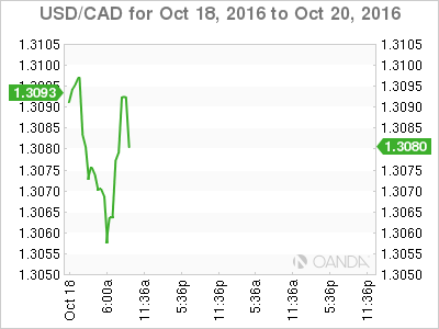 USD/CAD Oct 18 - 20 Chart