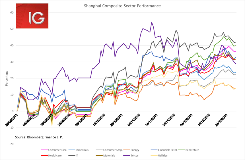 Shanghai Composite Sector Performance
