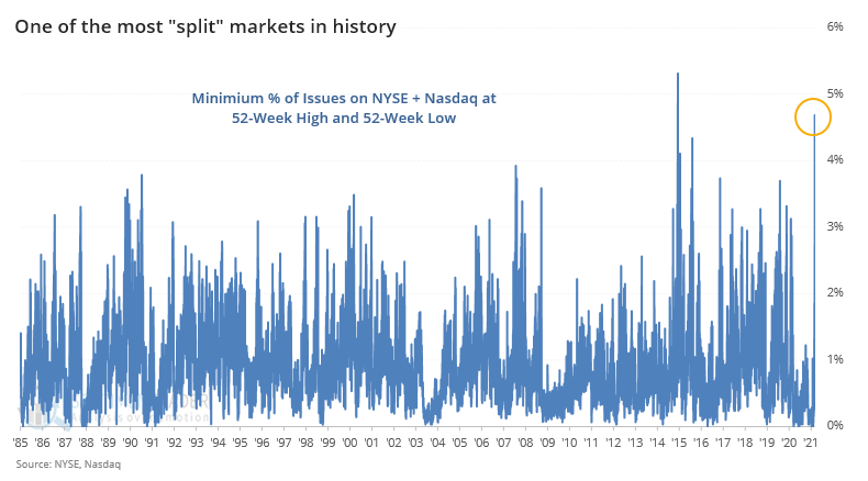 Split Markets 