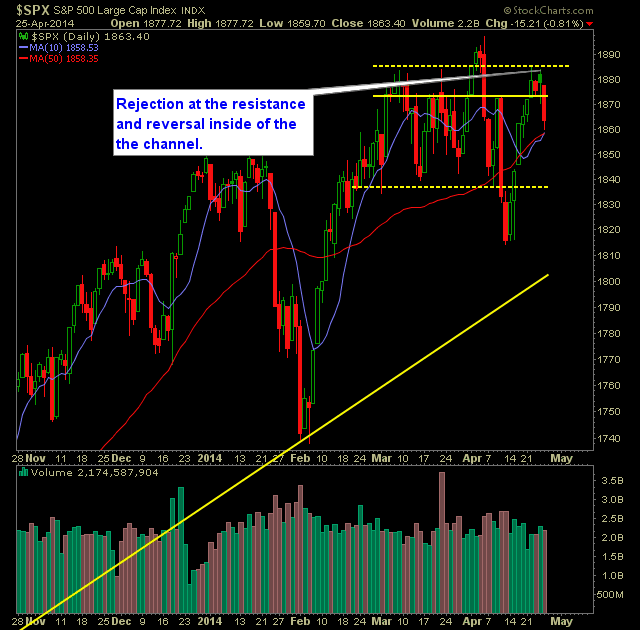 SPX Daily Chart