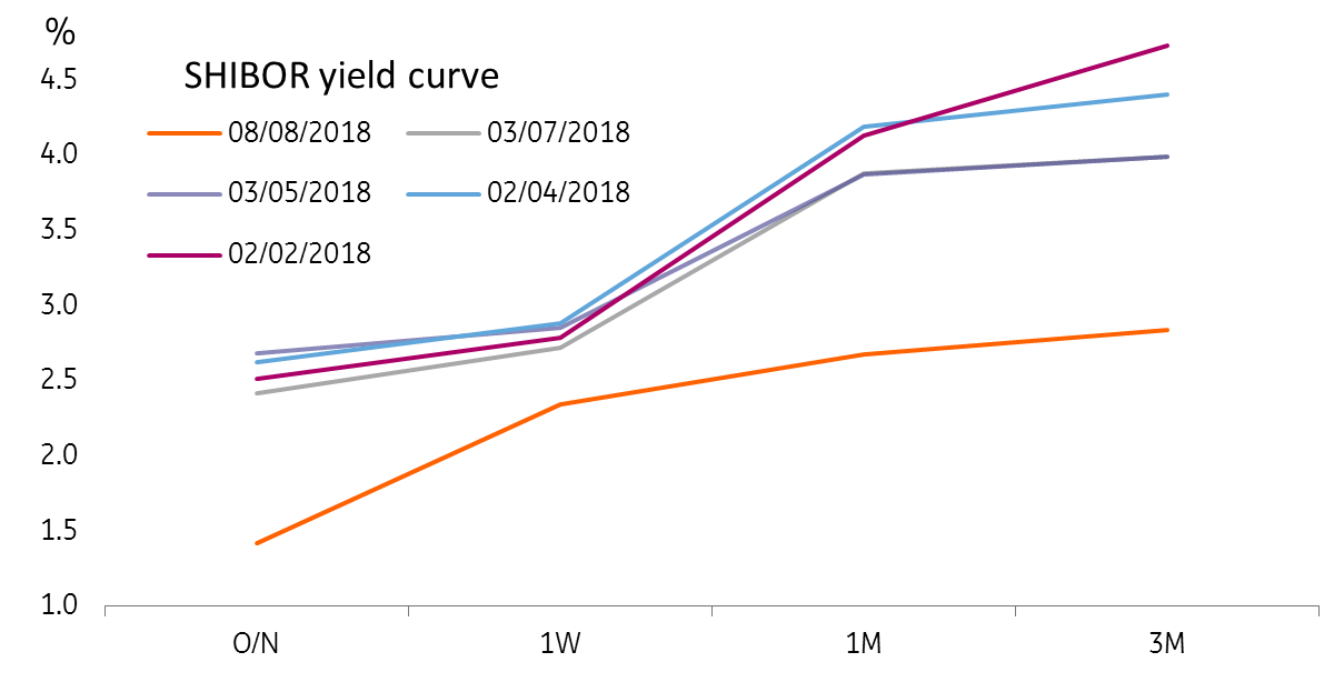 Shibor Yield Curve