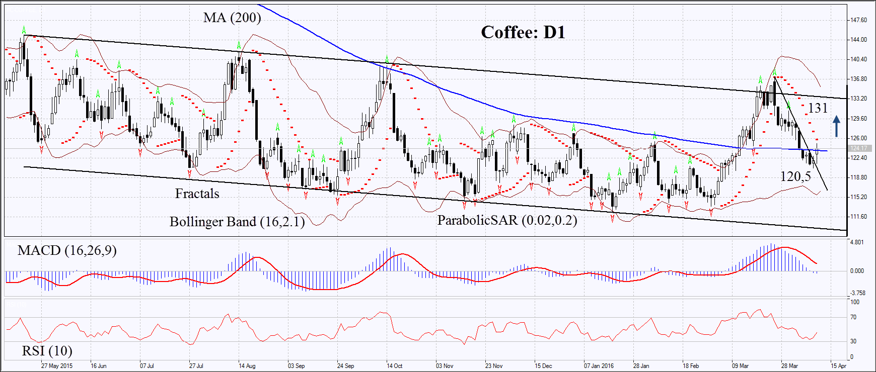 Coffee Daily Chart