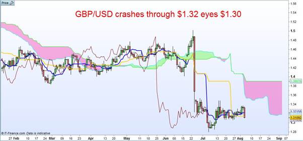 GBP/USD