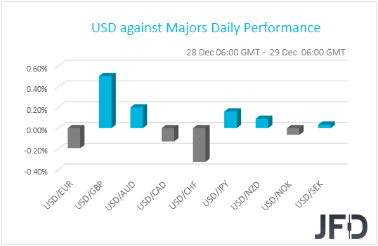 USD performance G10 currencies