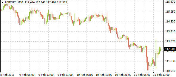 USD/JPY