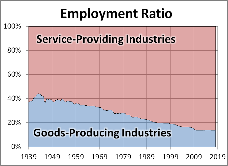Employment Ratio