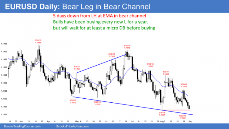 EUR/USD